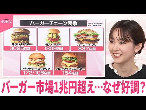 画像  バーガー市場1兆円超え…なぜ好調？