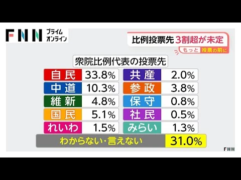 画像 高市内閣支持率70.8％と高水準も発足後最低…解散「適切でない」53％、比例投票先3割超が未定【FNN世論調査】