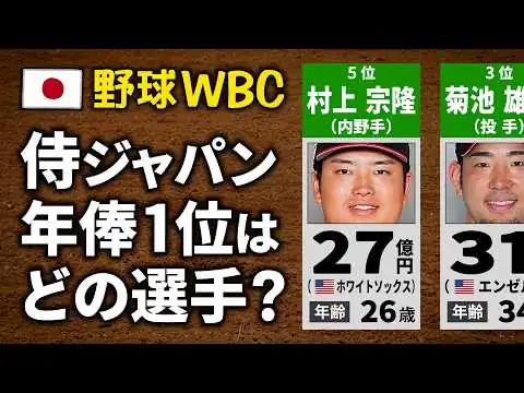 画像 【野球】WBC日本代表選手の年俸ランキング【TOP20】【侍ジャパン2026】