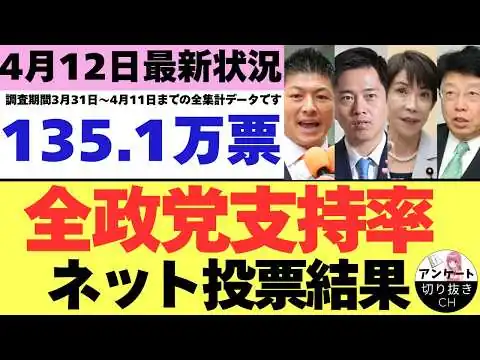 画像 【4/12最新調査】全政党支持率135.1万票ネット投票結果 (3月31日～4月11日までのYouTubeアンケート集計結果）