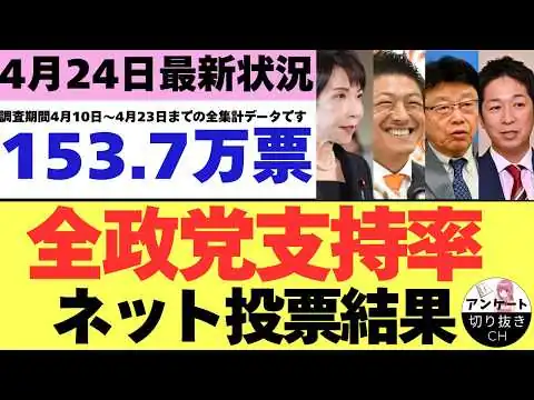 画像 【4/24最新調査】全政党支持率153.7万票ネット投票結果 (4月10日～4月23日までのYouTubeアンケート集計結果）