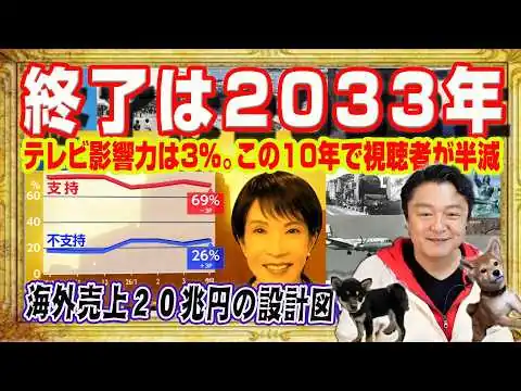 画像 テレビ終了は２０３３年。影響力は３％。１０年でテレビ視聴者が６割減。高市早苗総理が２年前に描いたクールジャパン。海外売上２０兆円のロードマップ