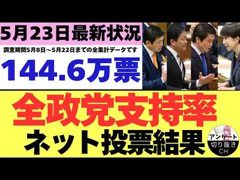 画像 【5/23最新調査】全政党支持率144.6万票ネット投票結果 (5月8日～5月22日までのYouTubeアンケート集計結果）