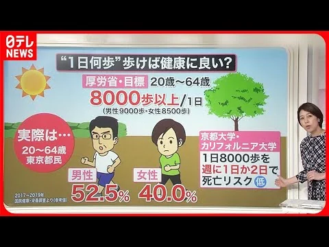 画像 【解説】毎日8000歩は難しい…“週1～2日でも死亡リスク減”京大などの研究グループが発表