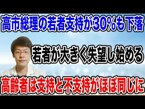 画像 【トータル30％も下落・・】本当に恐ろしい高市総理の支持率低下。若者の支持は、どんどん離れている。