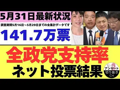 画像 【5/31最新調査】全政党支持率141.7万票ネット投票結果 (5月16日～5月29日までのYouTubeアンケート集計結果）