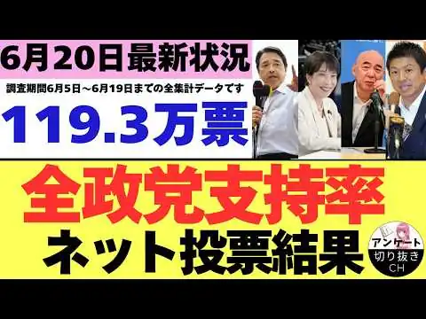 画像  【6/20最新調査】全政党支持率119.3万票ネット投票結果 (6月5日～6月19日までのYouTubeアンケート集計結果）