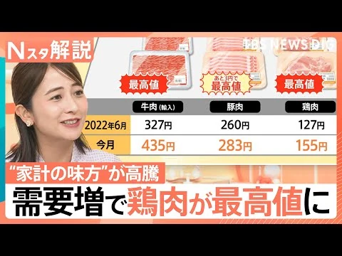 画像 牛・豚に続き“家計の味方”鶏肉まで…あらゆる肉が高騰　背景の一つに「節約行動」で需要増？
