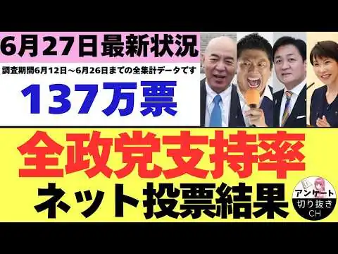 画像 【6/27最新調査】全政党支持率137万票ネット投票結果 (6月12日～6月26日までのYouTubeアンケート集計結果）