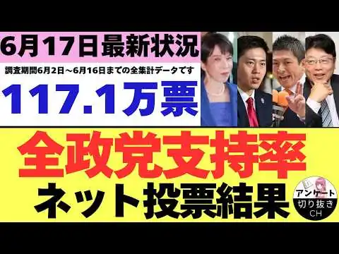 画像 【6/17最新調査】全政党支持率117.1万票ネット投票結果 (6月2日～6月17日までのYouTubeアンケート集計結果）