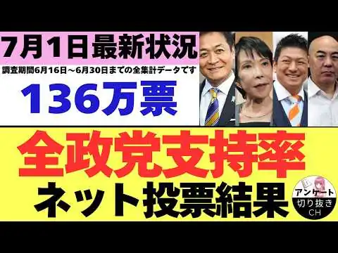 画像 【7/1最新調査】全政党支持率136万票ネット投票結果 (6月16日～6月30日までのYouTubeアンケート集計結果）