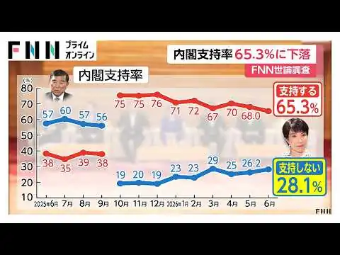画像 高市内閣の支持率、政権発足以来最低65.3% 　“中傷動画”への説明「納得できない」が半数超える【FNN世論調査】（2026年06月15日）