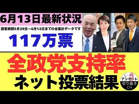 画像 【6/13最新調査】全政党支持率117万票ネット投票結果 (5月29日～6月12日までのYouTubeアンケート集計結果）