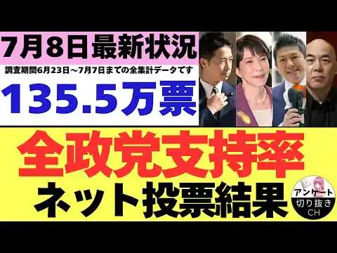 画像 【7/8最新調査】全政党支持率135.5万票ネット投票結果 (6月23日～7月7日までのYouTubeアンケート集計結果）