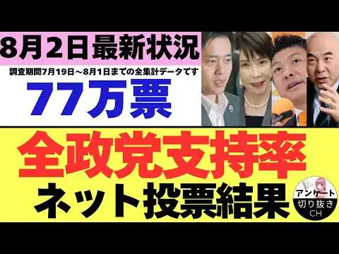 画像 【8/2最新調査】全政党支持率77万票ネット投票結果 (7月19日～8月1日までのYouTubeアンケート集計結果）