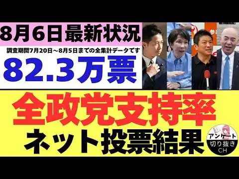 画像 【8/6最新調査】全政党支持率82.3万票ネット投票結果 (7月20日～8月5日までのYouTubeアンケート集計結果）