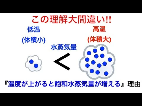 画像 【間違った理解】温度が高くなると飽和水蒸気量が増えるのは膨らむからという不正確な理解。