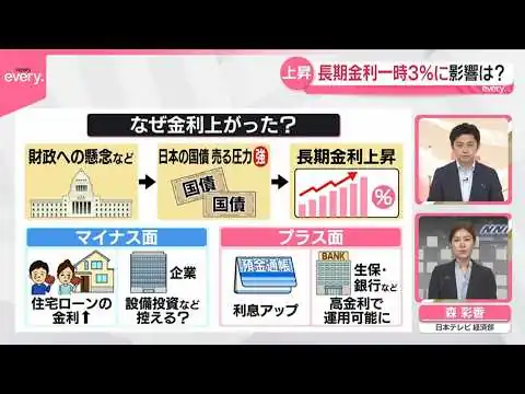 画像 【解説】長期金利上昇…30年ぶり高水準 「3％は高い水準ではない」専門家も 暮らしへの“プラス面”と“マイナス面”