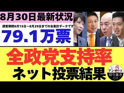 画像 【8/30最新調査】全政党支持率79.1万票ネット投票結果 (8月15日～8月29日までのYouTubeアンケート集計結果）