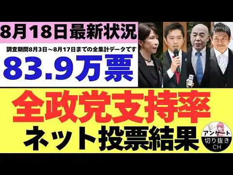 画像 【8/18最新調査】全政党支持率83.9万票ネット投票結果 (8月3日～8月17日までのYouTubeアンケート集計結果）