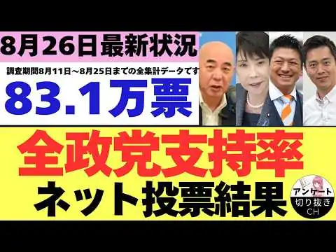 画像 【8/26最新調査】全政党支持率83.1万票ネット投票結果 (8月11日～8月25日までのYouTubeアンケート集計結果）