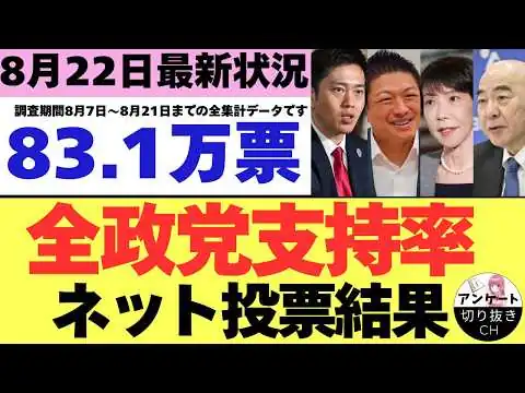 画像 【8/22最新調査】全政党支持率83.1万票ネット投票結果 (8月7日～8月21日までのYouTubeアンケート集計結果）