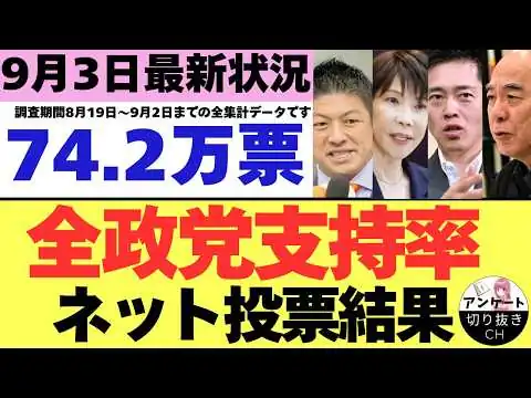 画像 【9/3最新調査】全政党支持率74.2万票ネット投票結果 (8月19日～9月2日までのYouTubeアンケート集計結果）