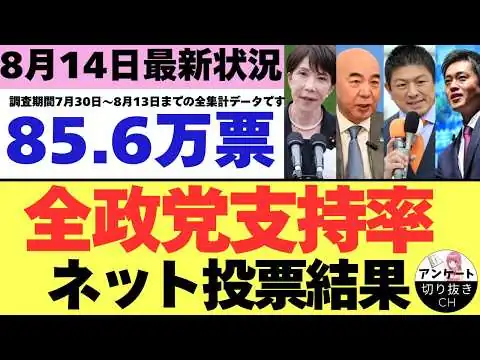 画像 【8/14最新調査】全政党支持率85.6万票ネット投票結果 (7月30日～8月13日までのYouTubeアンケート集計結果）