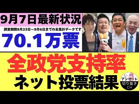 画像 【9/7最新調査】全政党支持率70.1万票ネット投票結果 (8月23日～9月6日までのYouTubeアンケート集計結果）