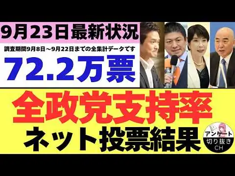 画像 【9/23最新調査】全政党支持率72.2万票ネット投票結果 (9月8日～9月22日までのYouTubeアンケート集計結果）