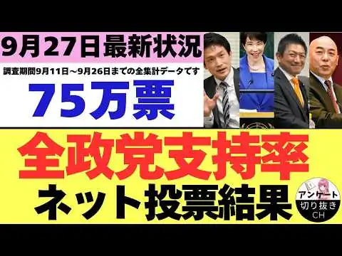 画像 【9/27最新調査】全政党支持率75万票ネット投票結果 (9月11日～9月26日までのYouTubeアンケート集計結果）