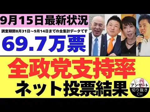 画像 【9/15最新調査】全政党支持率69.7万票ネット投票結果 (8月31日～9月14日までのYouTubeアンケート集計結果）